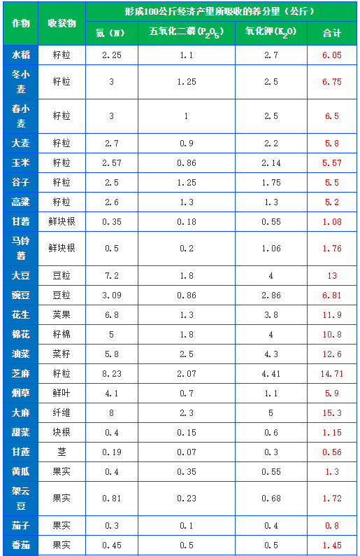 有機肥施肥量可通過下式推算，做到合理利用(圖1)