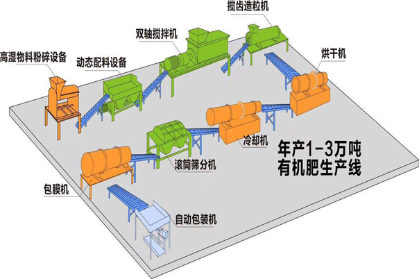 有機肥設備生產(chǎn)線都需要什么設備？需要注意什么呢？(圖1)