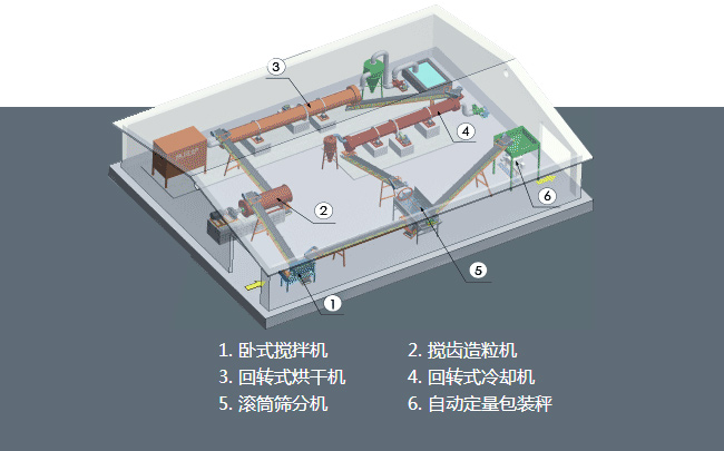 有機肥生產流程圖