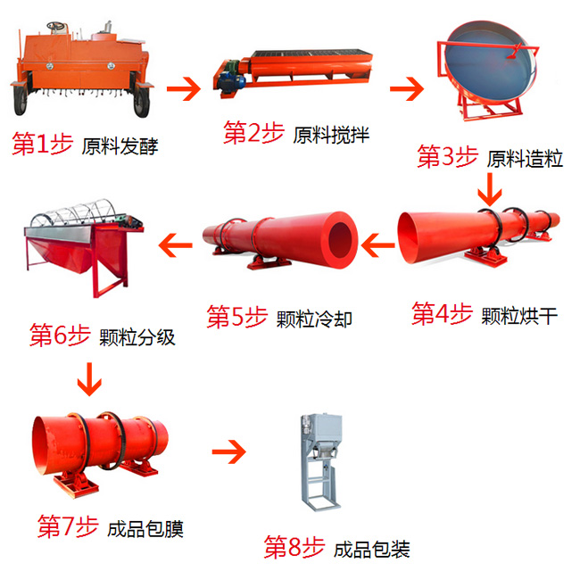 豬糞有機肥生產步驟